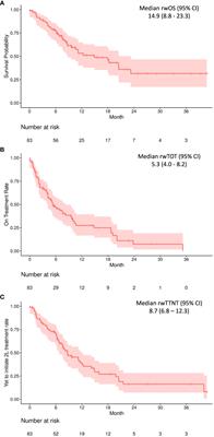 Real-world use of first-line pembrolizumab + platinum + taxane combination regimens in recurrent / metastatic head and neck squamous cell carcinoma